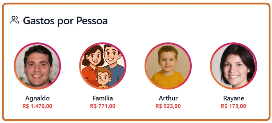 Gastos por pessoa no Controlizze: Agnaldo, Família, Arthur e Rayane, cada um com seu total gasto